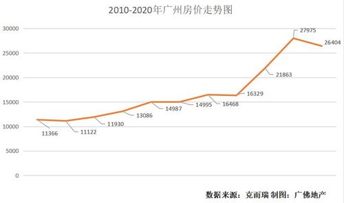 广州房价低于杭州和厦门，这是要退出一线城市的节奏吗「广州房价连跌一年了」 企业专访